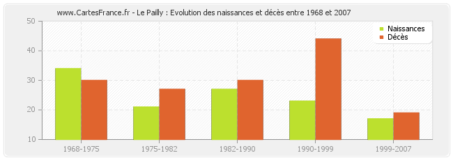 Le Pailly : Evolution des naissances et décès entre 1968 et 2007